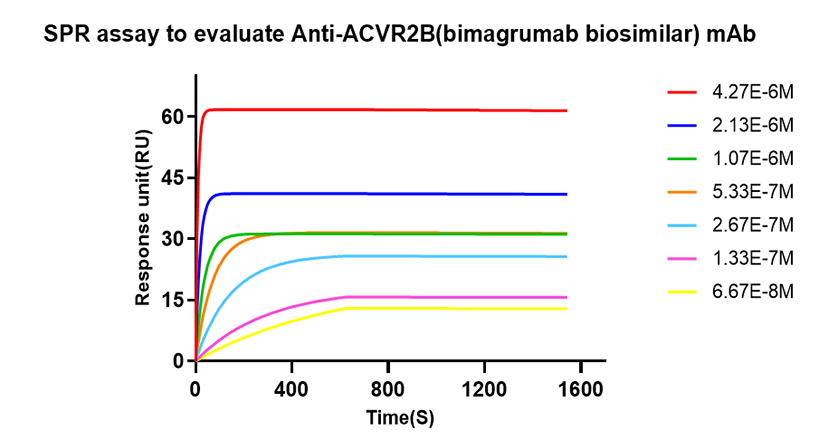 ACVR2B SPR Affinity Curve