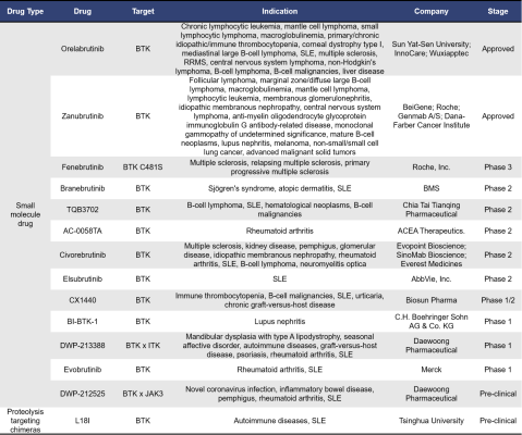 Sle 400 Advances in Drug Research for SLE Therapy-DIMA BIOTECH