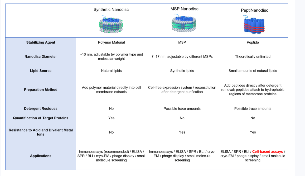 Comparison table of synthetic nanodisc (polymer-based), MSP nanodisc, and peptiNanodisc platforms.