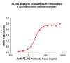 ELISA assay to evaluate MDR-1-Nanodisc