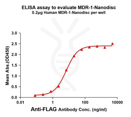 ELISA assay to evaluate MDR-1-Nanodisc