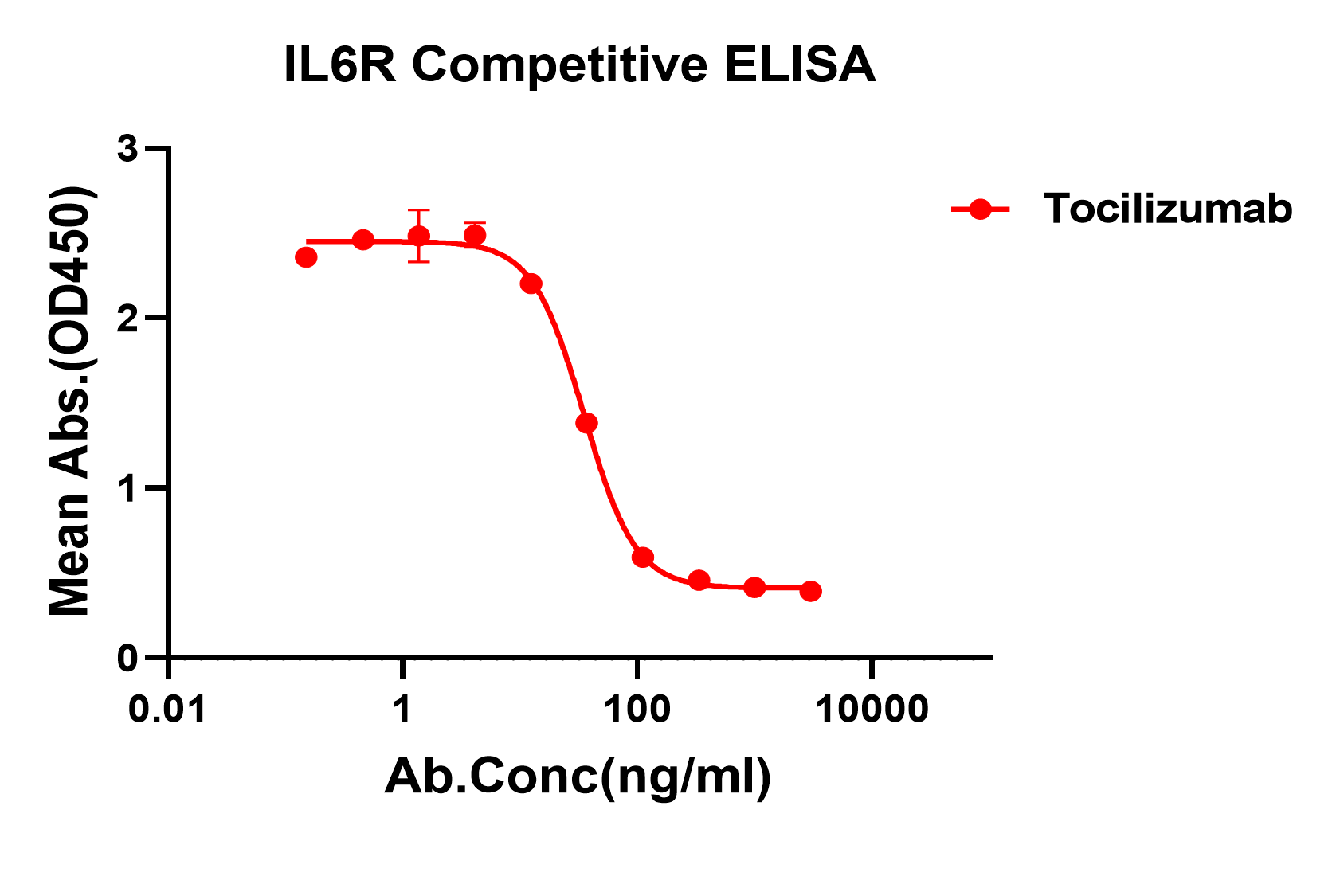 IL6R blocking ELISA assay