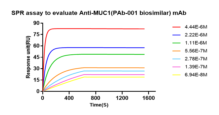 MUC1 SPR Affinity Curve