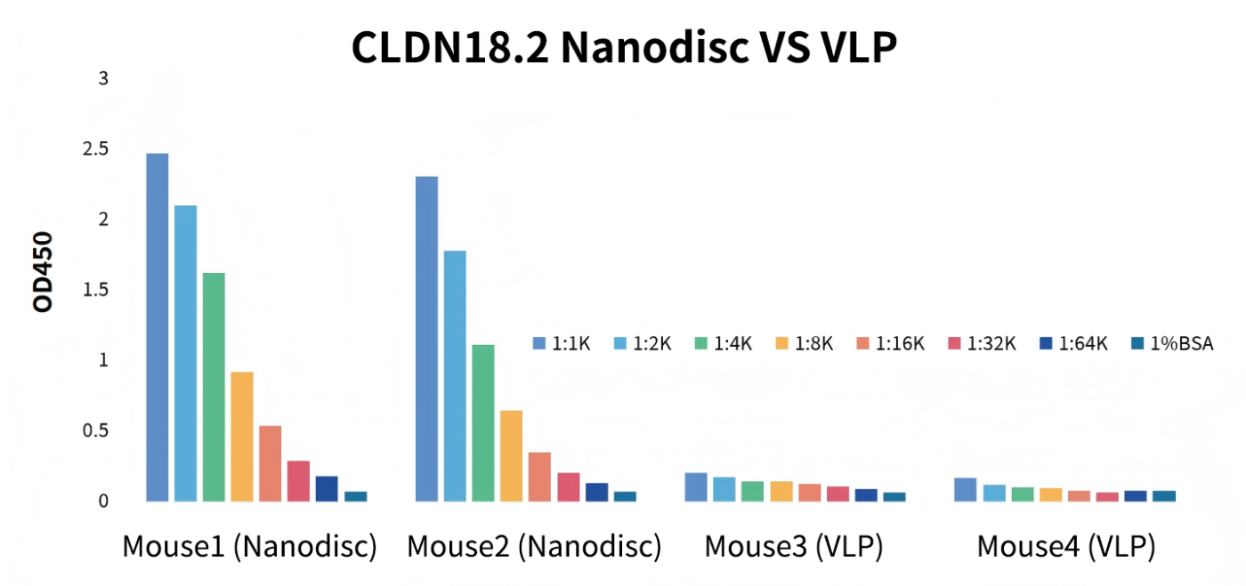 nanodisc immunity