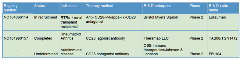 target-CD28-target cd28 B3