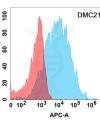 antibody-DMC100219 FCGR3A Flow Fig1