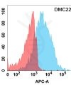 antibody-DMC100220 FCRL5 Flow Fig1