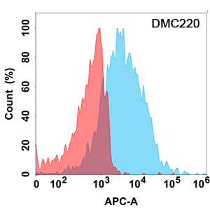 antibody-DMC100220 FCRL5 Flow Fig1