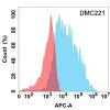 antibody-DMC100221 IFNAR1 Flow Fig1