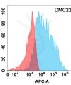 antibody-DMC100221 IFNAR1 Flow Fig1