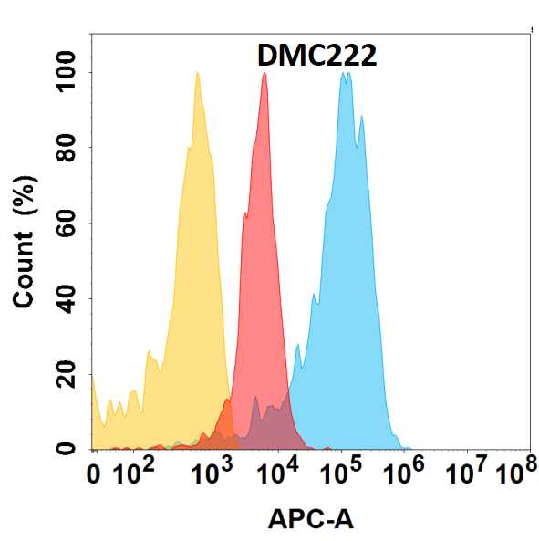 antibody-DMC100222 PCSK9 Flow Fig1