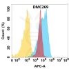 antibody-DMC100269 CD44 Flow Fig1
