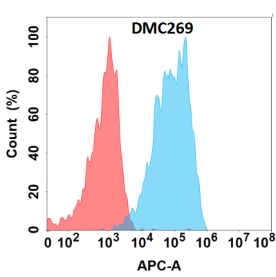 antibody-DMC100269 CD44 Flow Fig1