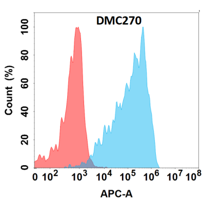 antibody-DMC100270 CD160 Flow Fig1