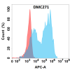 antibody-DMC100271 IL1B Flow Fig1