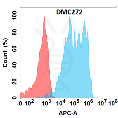 antibody-DMC100272 IL7RA Flow Fig1