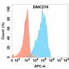 antibody-DMC100274 IL5 Flow Fig1