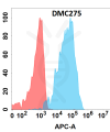 antibody-DMC100275 ALB Flow Fig1