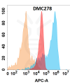 antibody-DMC100278 JAM A Flow Fig1