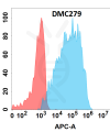 antibody-DMC100279 Galectin 9 Flow Fig1