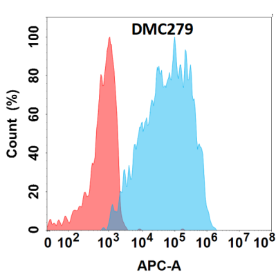 antibody-DMC100279 Galectin 9 Flow Fig1