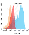 antibody-DMC100280 CD21 Flow Fig1