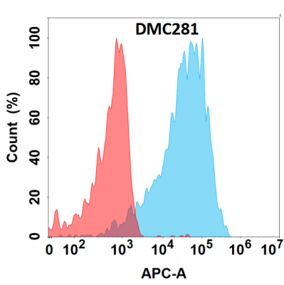 antibody-DMC100281 AFP Flow Fig1