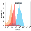 antibody-DMC100282 IL11RA Flow Fig1