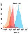 antibody-DMC100282 IL11RA Flow Fig1