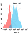 antibody-DMC100287 NKG2D Flow Fig1