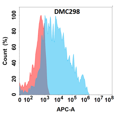 antibody-DMC100298 NKG2A Flow Fig1