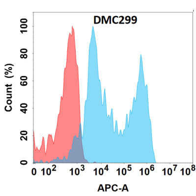 antibody-DMC100299 B7H5 Flow Fig1