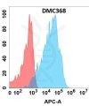 antibody-DMC100368 GPR75 Flow Fig1