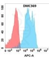 antibody-DMC100369 Her2 Flow Fig1