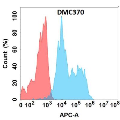 antibody-DMC100370 ADGRE2 Flow Fig1