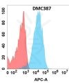 antibody-DMC100387 GUCY2C Flow Fig1