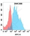 antibody-DMC100388 EDA Flow Fig1