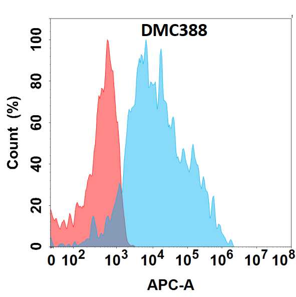 antibody-DMC100388 EDA Flow Fig1