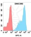 antibody-DMC100390 FOLR2 Flow Fig1