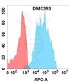 antibody-DMC100393 IL5RA Flow Fig1
