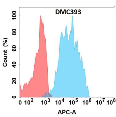 antibody-DMC100393 IL5RA Flow Fig1