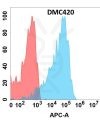 antibody-DMC100420 PMEL Flow Fig1