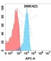 antibody-DMC100421 FLT3LG Flow Fig1