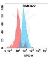 antibody-DMC100422 IGFBP7 Flow Fig1