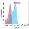 antibody-DMC100423 CD2 Flow Fig1