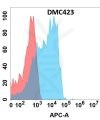 antibody-DMC100423 CD2 Flow Fig1