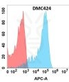 antibody-DMC100424 EREG Flow Fig1