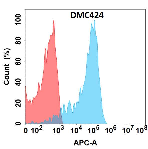 antibody-DMC100424 EREG Flow Fig1