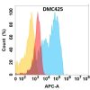 antibody-DMC100425 CD63 Flow Fig1