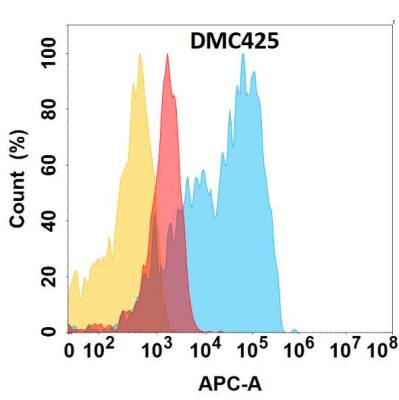 antibody-DMC100425 CD63 Flow Fig1